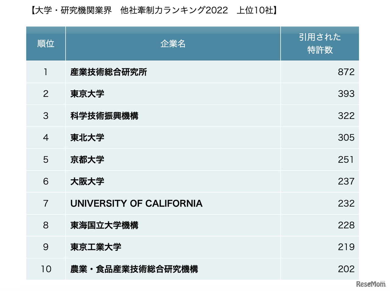 大学・研究機関業界 他社牽制力ランキング2022 上位10社