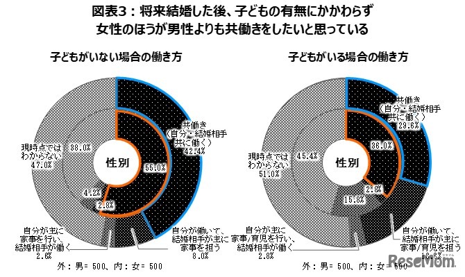 将来結婚した後、子供の有無にかかわらず女性のほうが男性よりも共働きをしたいと思っている