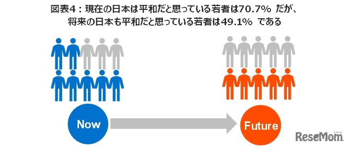 現在の日本は平和だと思っている若者は70.7%だが、将来の日本も平和だと思っている若者は49.1%である