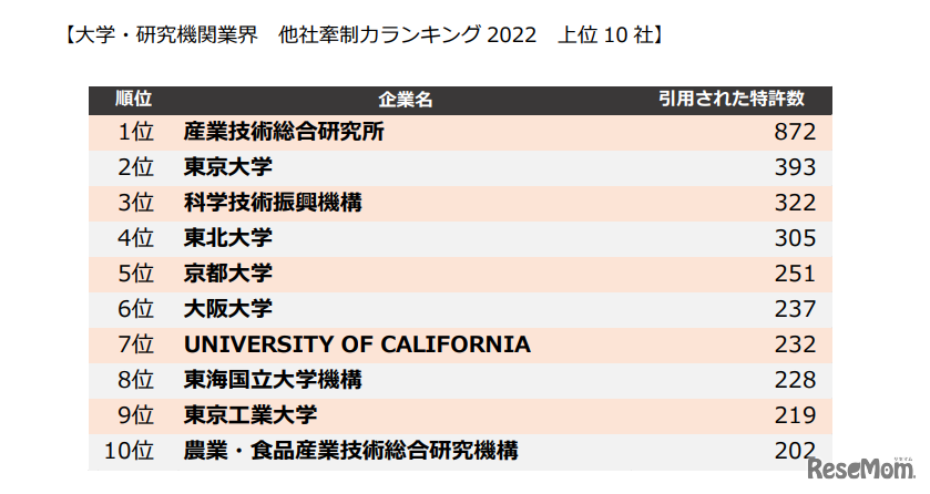大学・研究機関業界　他社牽制力ランキング2022