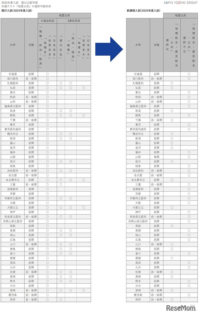 2025年度入試、国公立医学部共通テスト「地歴公民」選択可能科目