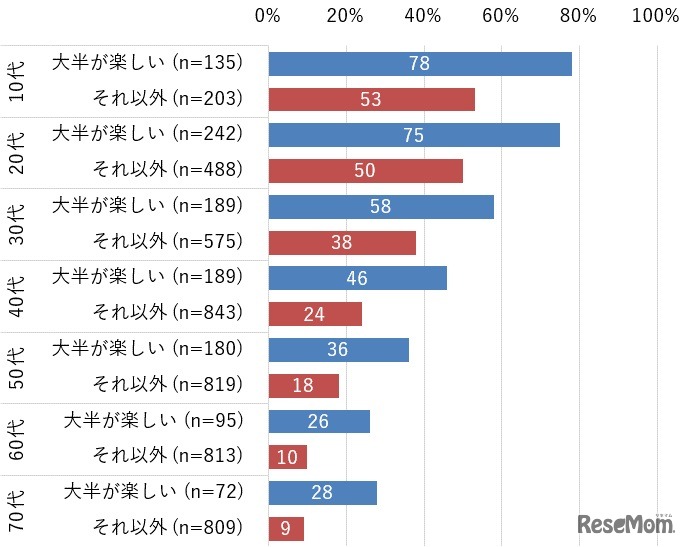 2023年スマホ利用者行動調査：スマホ利用時間が1日4時間以上の人の割合