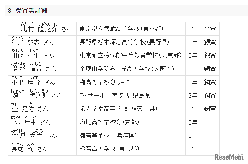 参加者と受賞者詳細