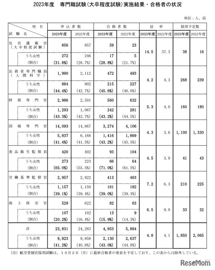 2023年度 専門職試験（大卒程度試験）実施結果・合格者の状況