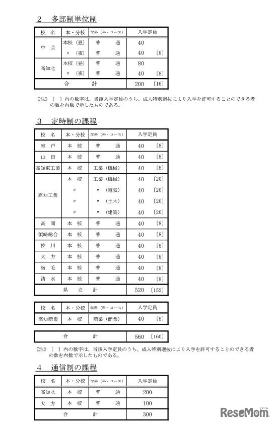 2024年度高知県公立高等学校入学定員