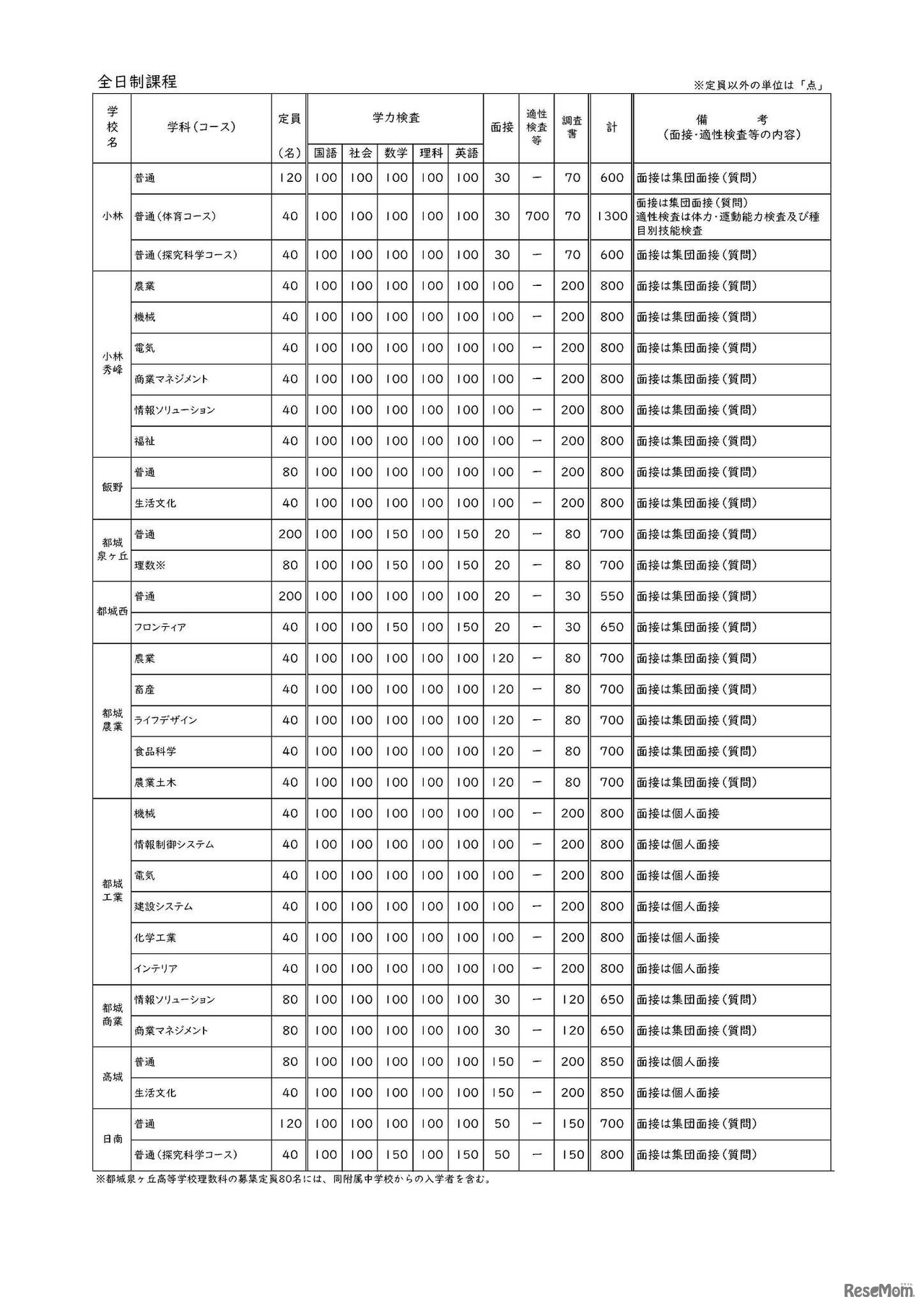 令和6年度宮崎県立高等学校 一般入学者選抜 検査内容