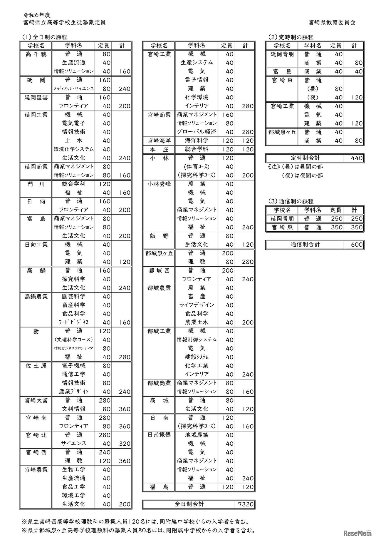令和6年度宮崎県立高等学校生徒募集定員