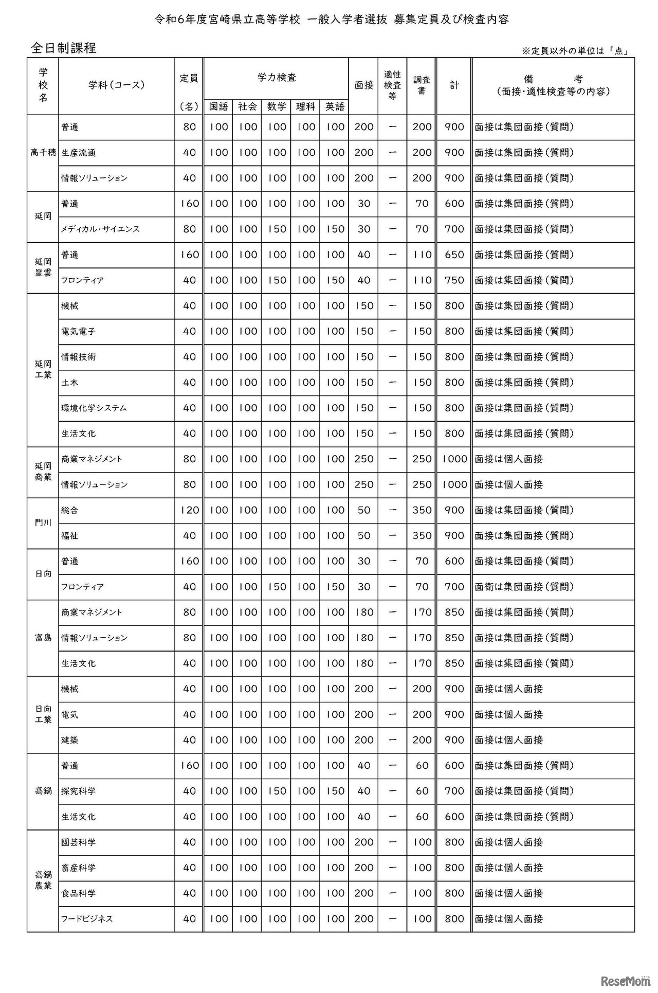 令和6年度宮崎県立高等学校 一般入学者選抜 検査内容