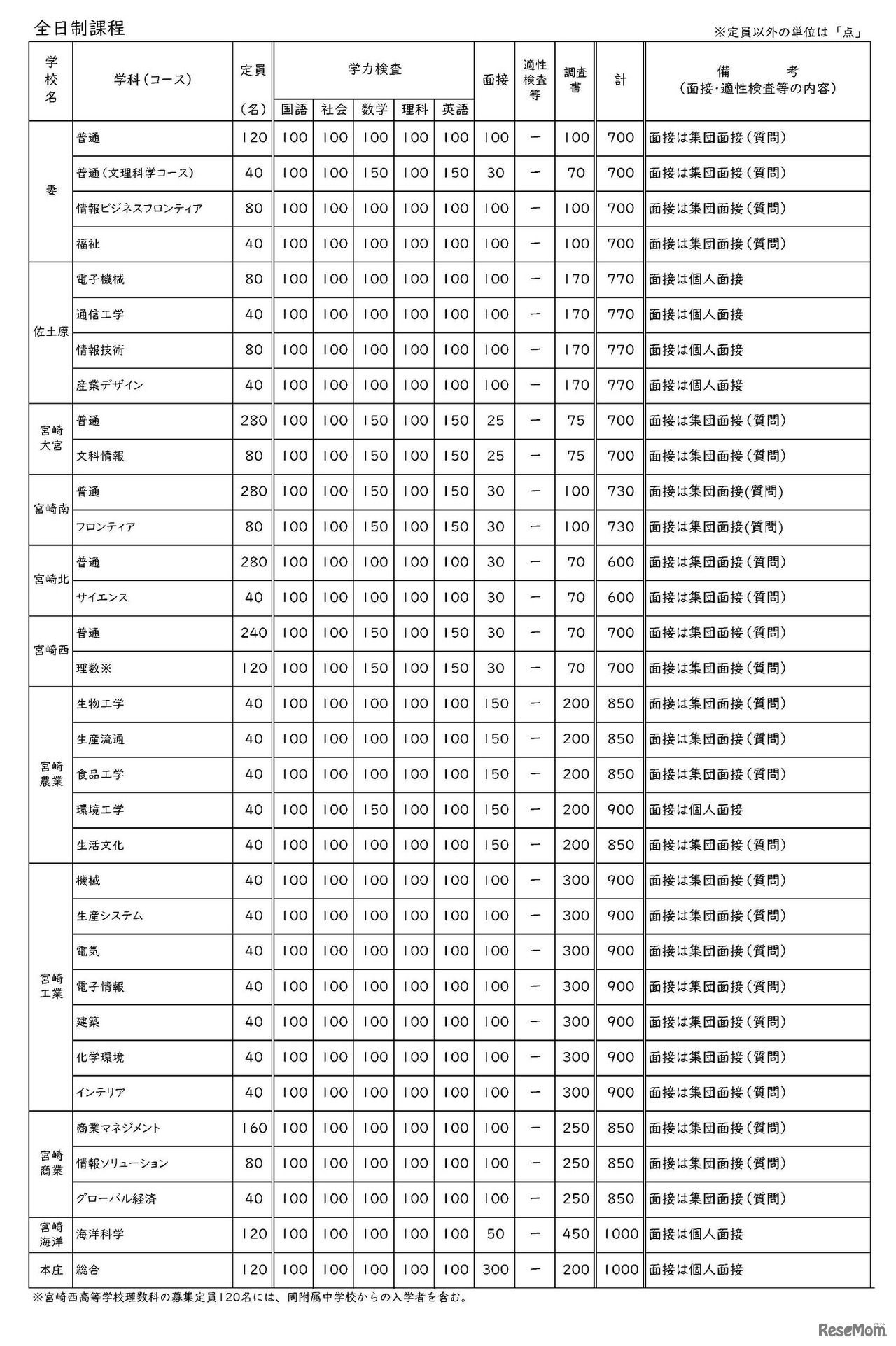 令和6年度宮崎県立高等学校 一般入学者選抜 検査内容