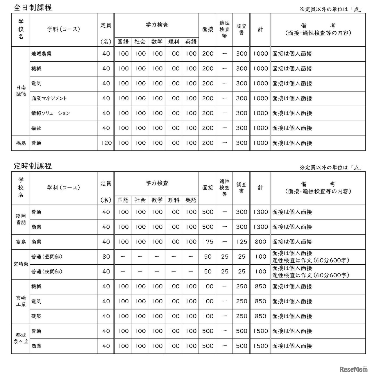 令和6年度宮崎県立高等学校 一般入学者選抜 検査内容
