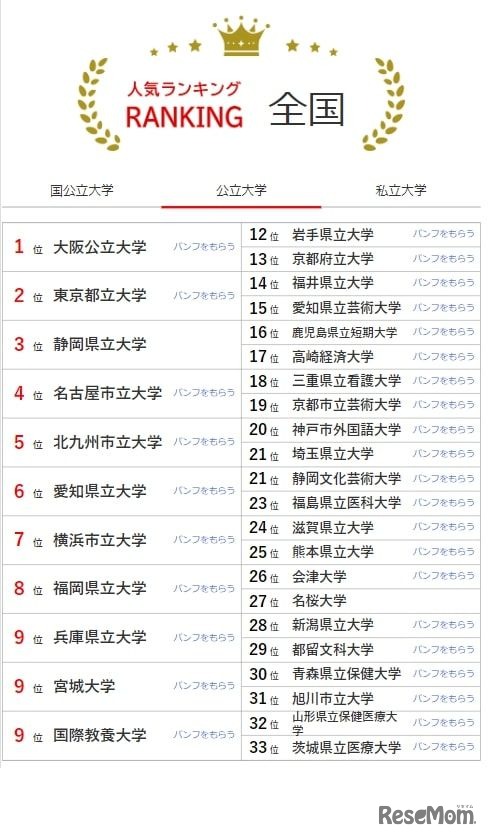 公立大学の人気ランキング全国版（2023年7月31日集計）