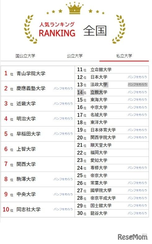 私立大学の人気ランキング全国版（2023年7月31日集計）