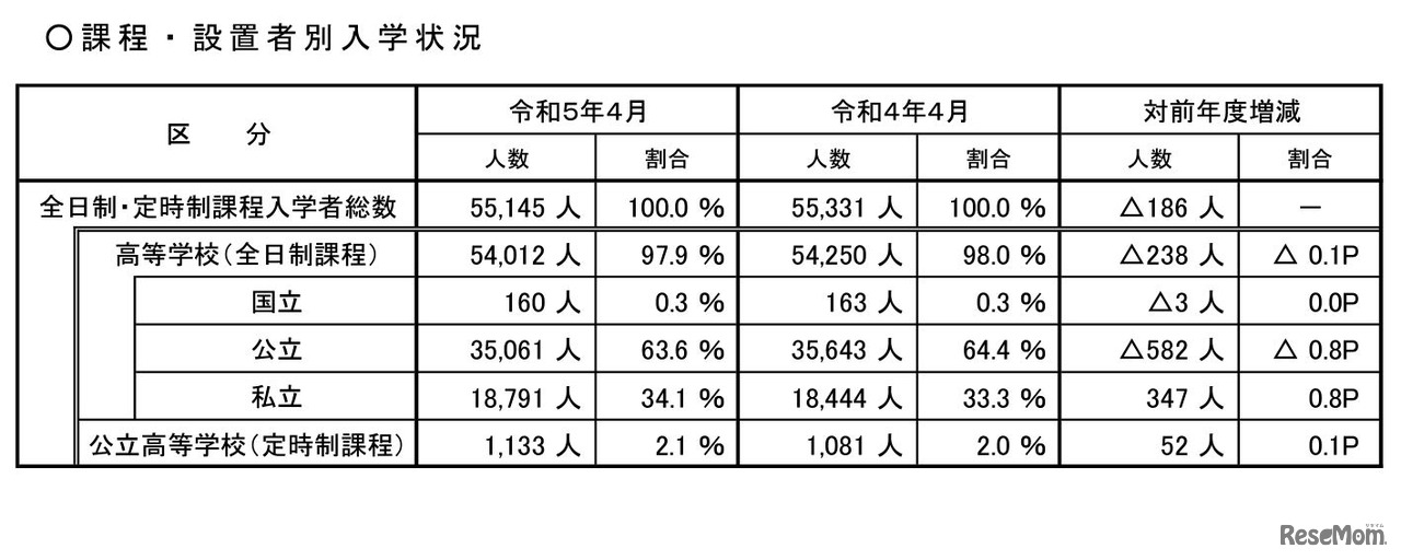 課程・設置者別入学状況