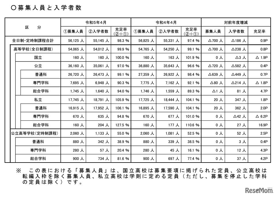 募集人員と入学者数
