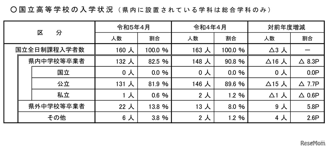国立高等学校の入学状況