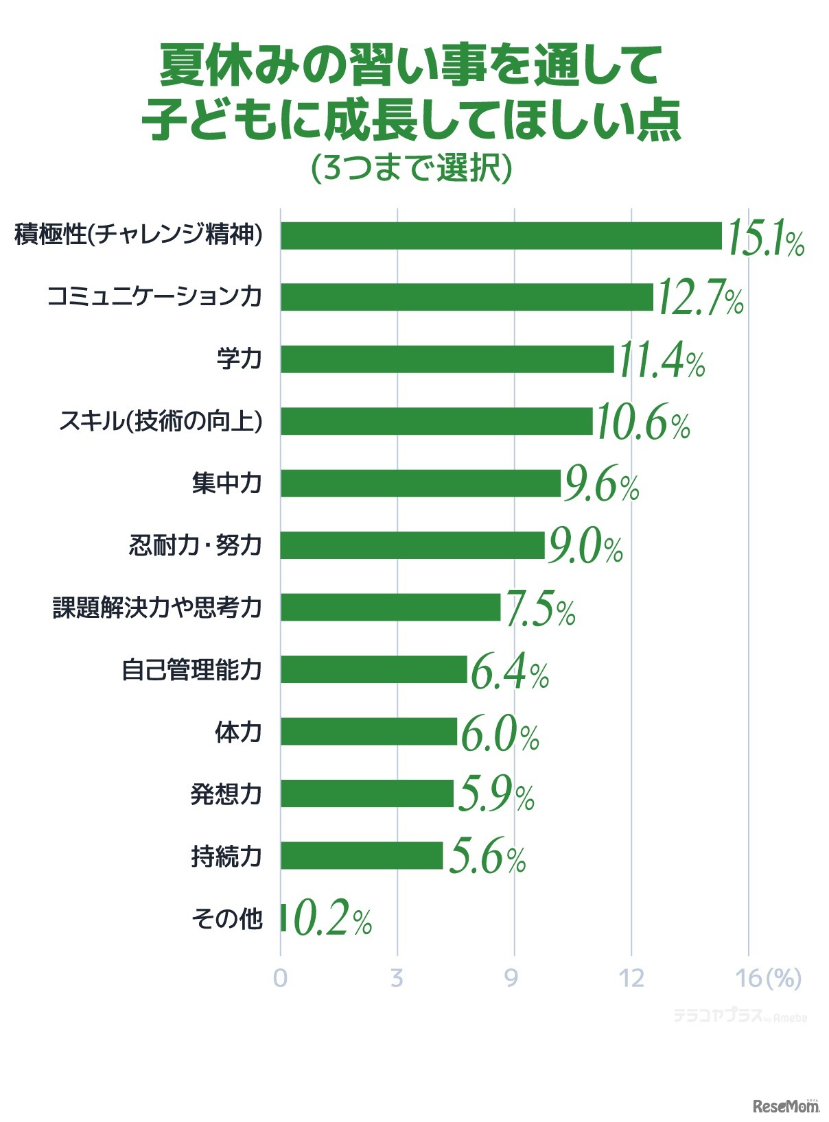 夏休みの習い事を通して子供に成長してほしい点