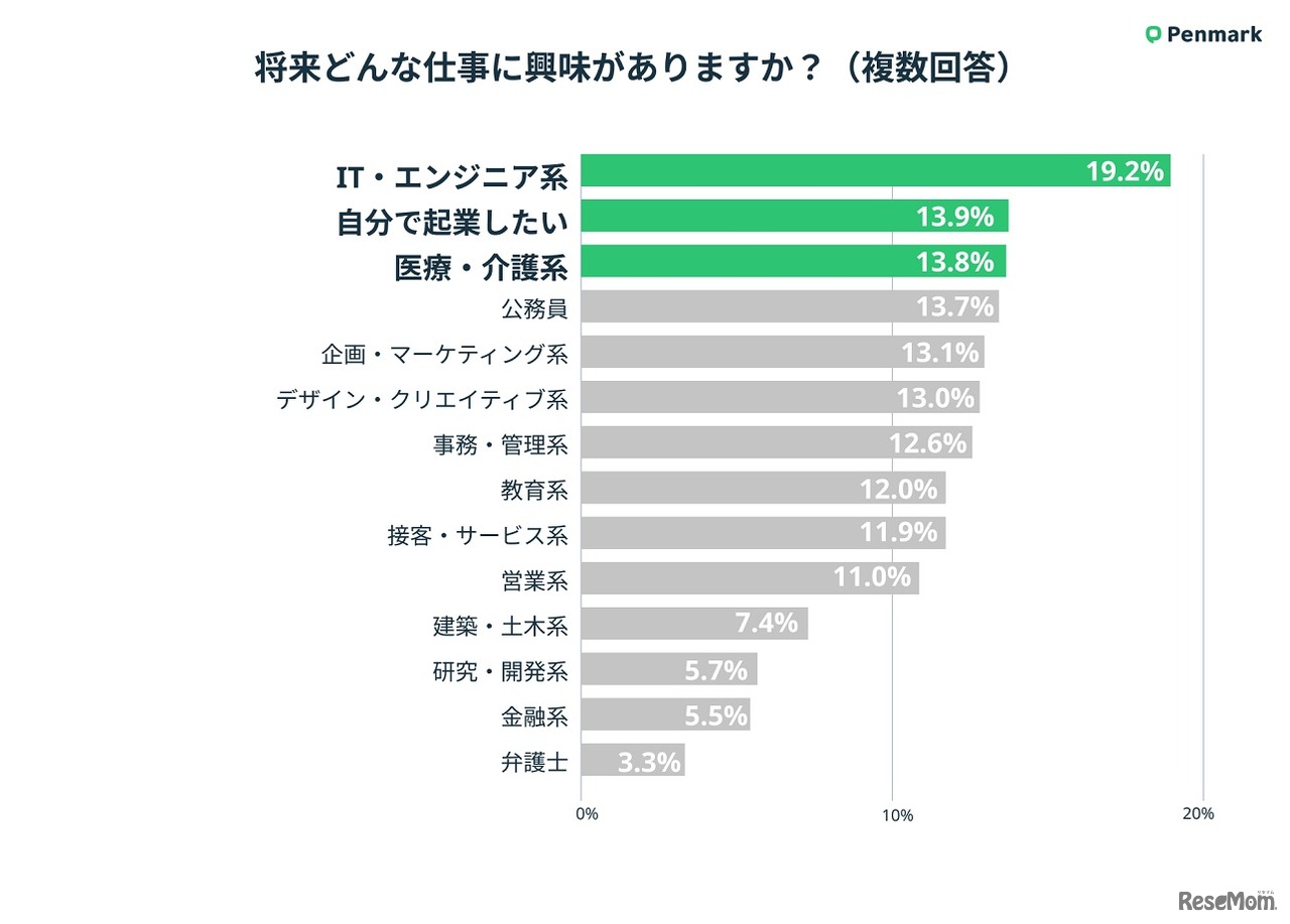 将来どんな仕事に興味があるか