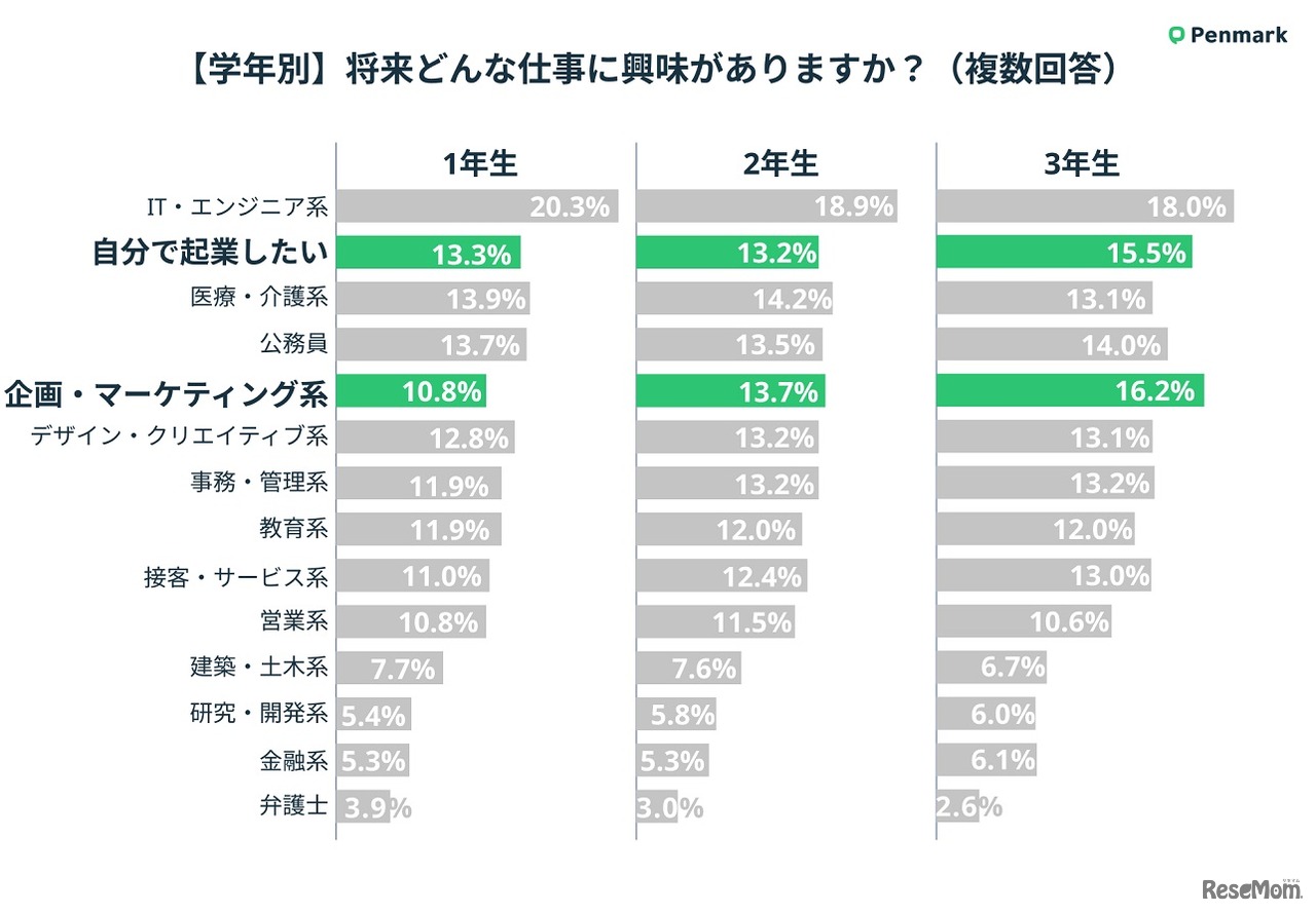 将来どんな仕事に興味があるか（学年別）