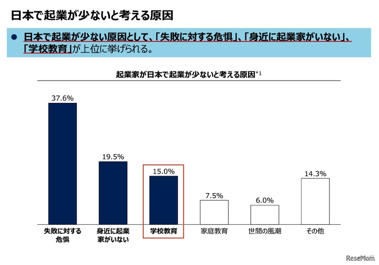 起業家が日本で起業が少ないと考える原因