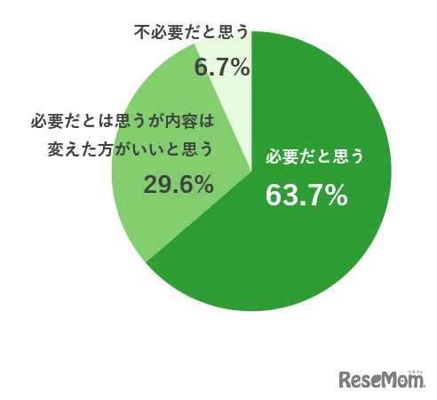 夏休みの宿題は子供にとって必要だと思うか。
