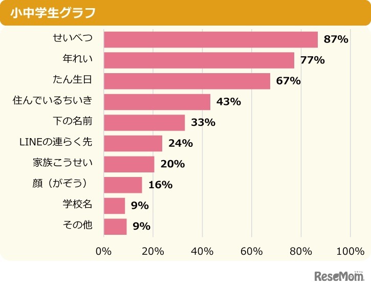 （ネッ友がいる人へ）ネッ友に教えている自分の情報を教えて？（複数選択）