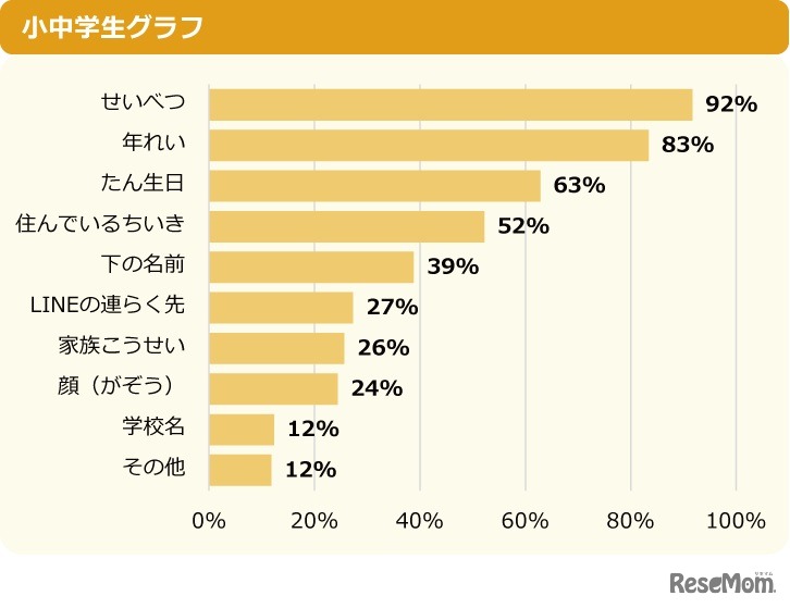 （ネッ友がいる人へ）ネッ友について知っていることを教えて？（複数選択）