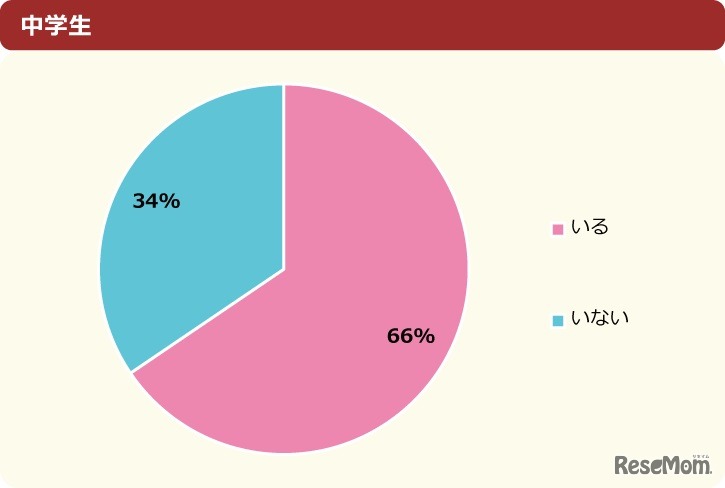 ネッ友はいる？（中学生）