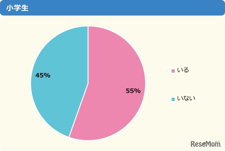 ネッ友はいる？（小学生）