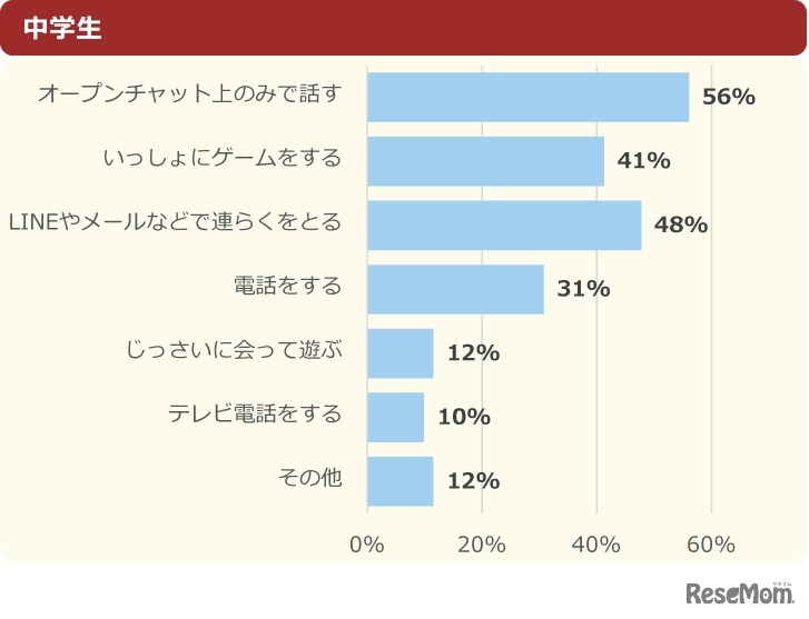 （ネッ友がいる中学生へ）ネッ友とどんなことをしている？（複数選択）