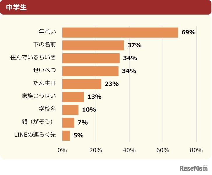 （実際の自分とは違う年齢や性別を伝えたことがある中学生へ）どんな違った情報を伝えた？（複数選択）
