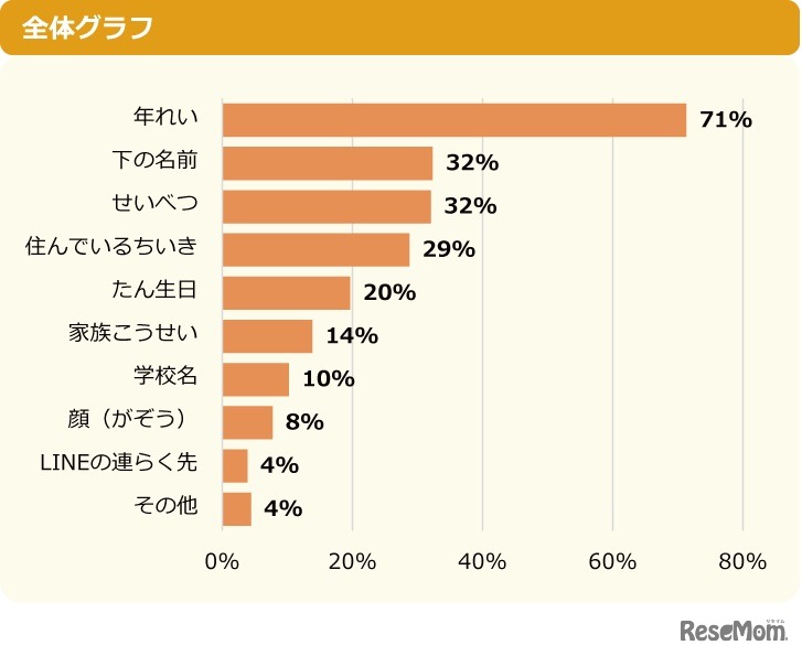 （実際の自分とは違う年齢や性別を伝えたことがある人へ）どんな違った情報を伝えた？（複数選択）