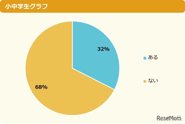 （ネッ友がいる人へ）ネッ友に実際の自分とは違う年齢や性別を伝えたことがある？