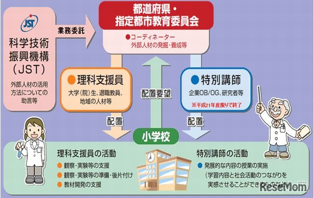 理科支援員配置事業
