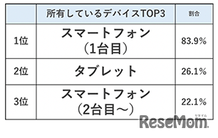 所有しているデバイスTOP3