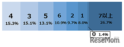 持っているSNSアカウントの数