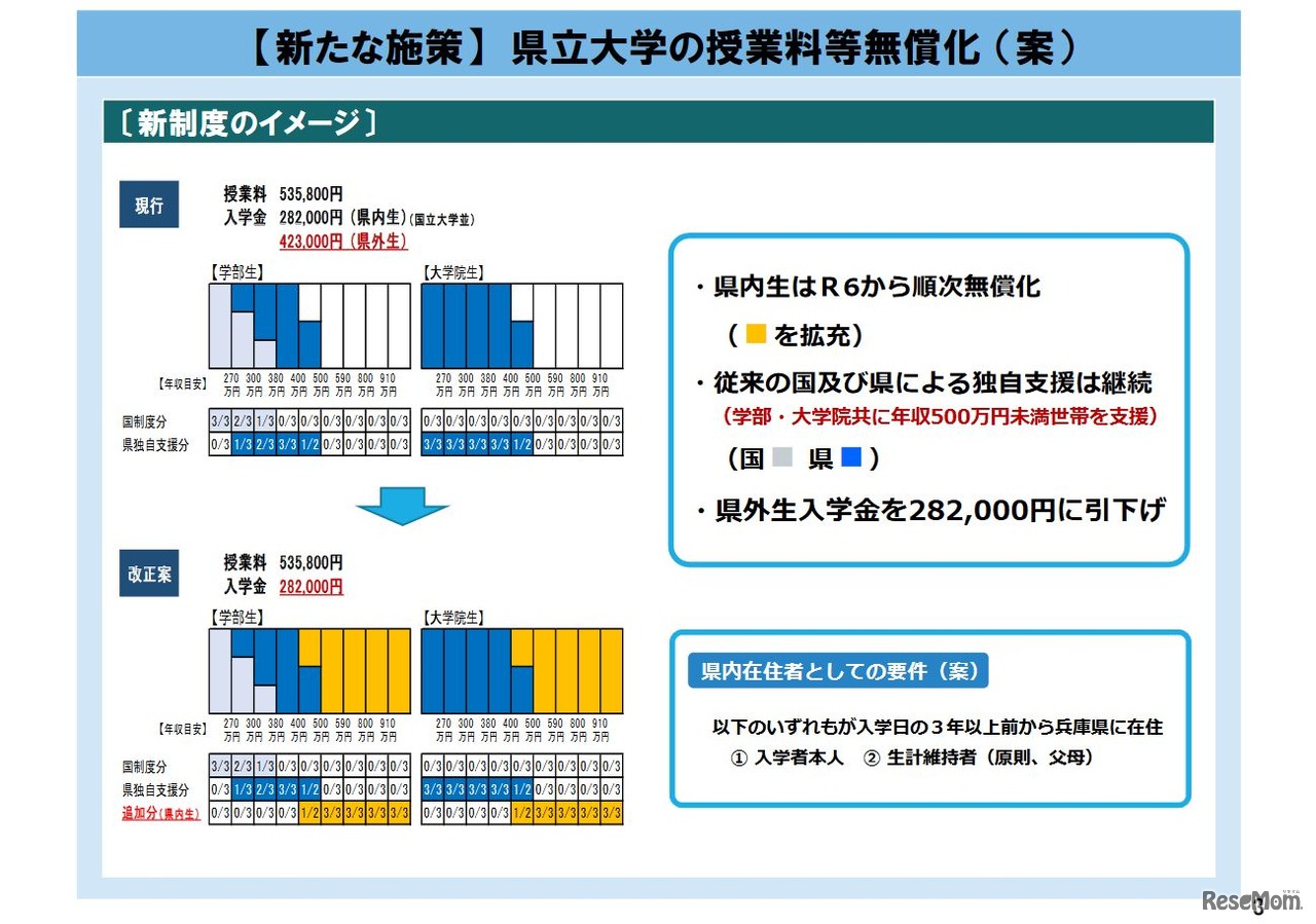 県立大学の授業料等無償化 （案）