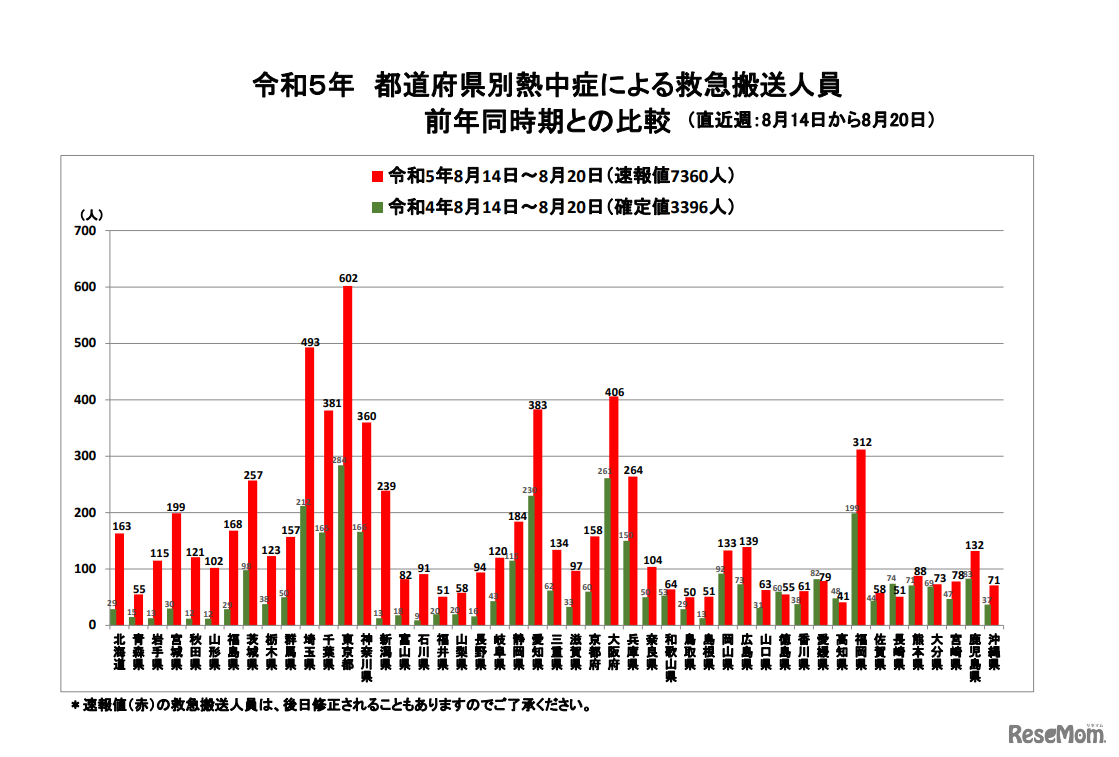 令和5年都道府県別熱中症による救急搬送人員（前年同時期との比較）8月14日～20日