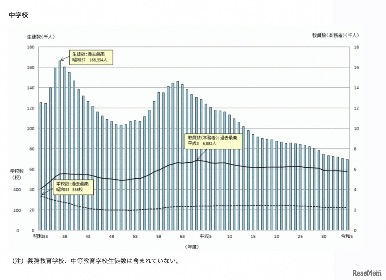 中学校：学校数等の推移（公立・私立）
