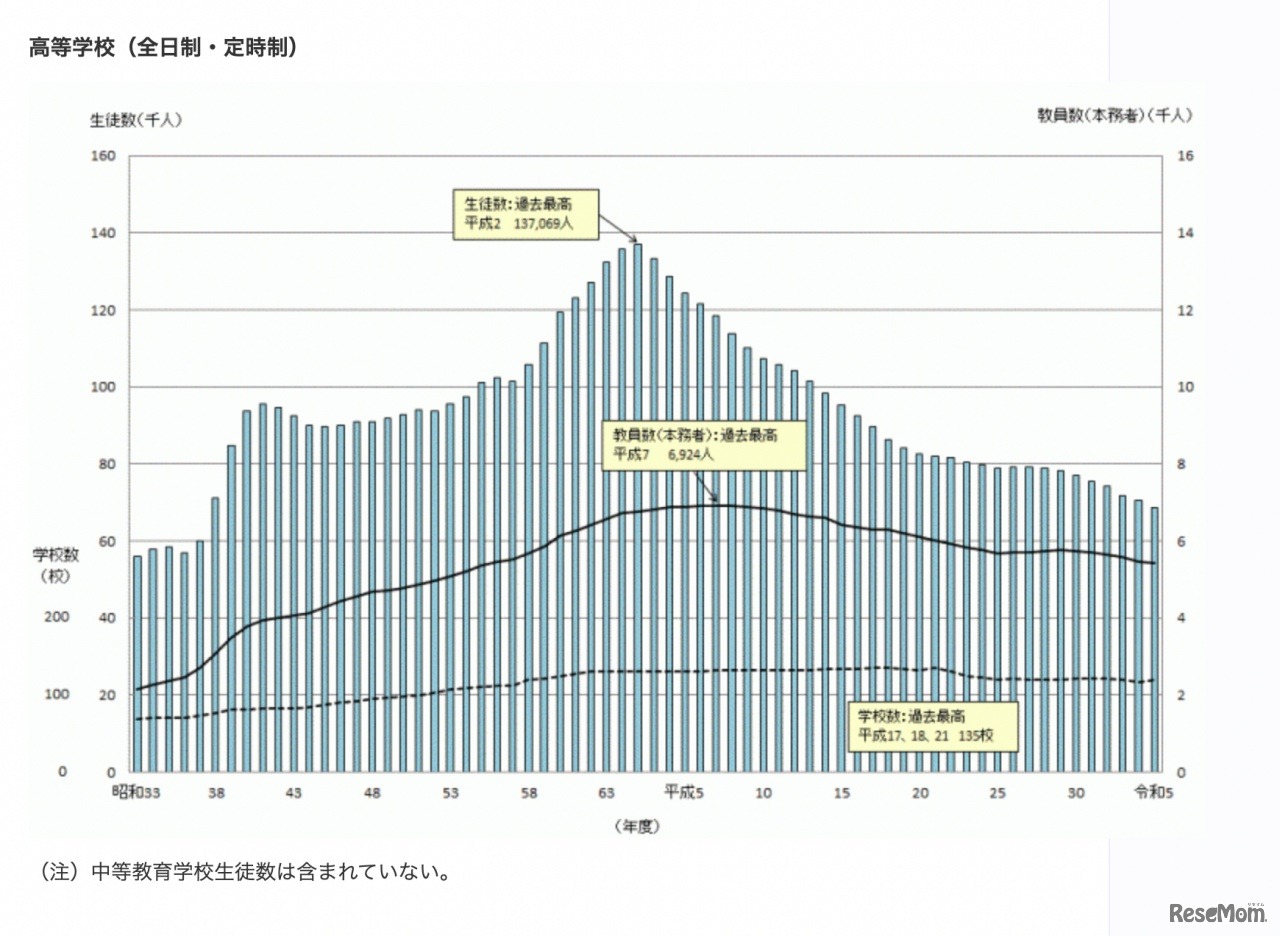 高等学校：学校数等の推移（公立・私立）