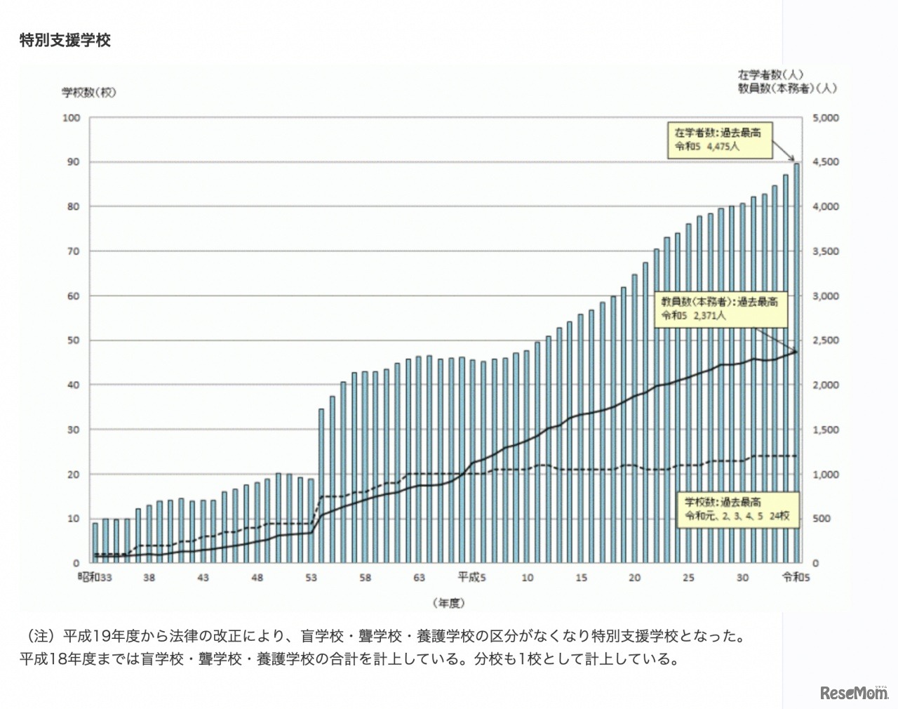 特別支援学校：学校数等の推移（公立・私立）