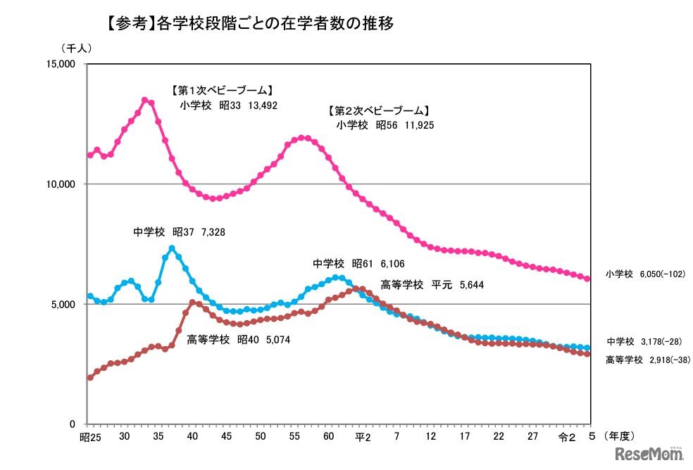 各学校段階ごとの在学者数の推移
