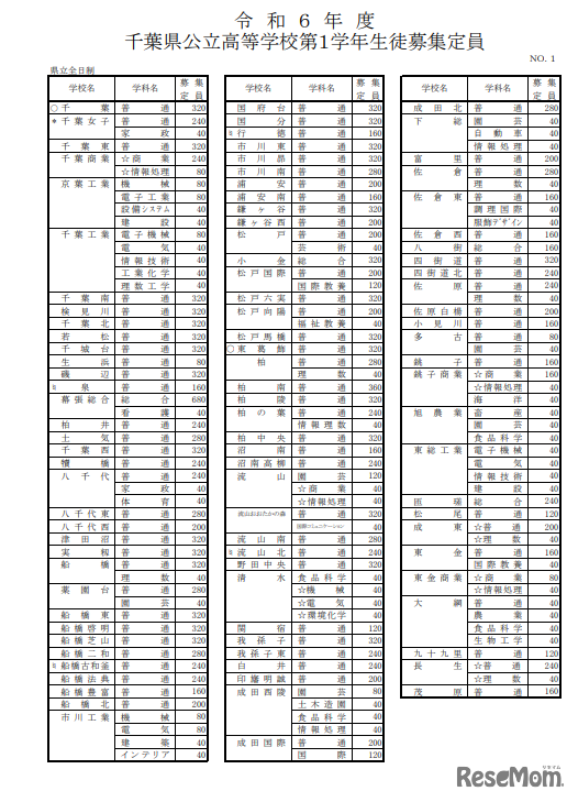 2024年度千葉県公立高等学校第1学年生徒募集定員