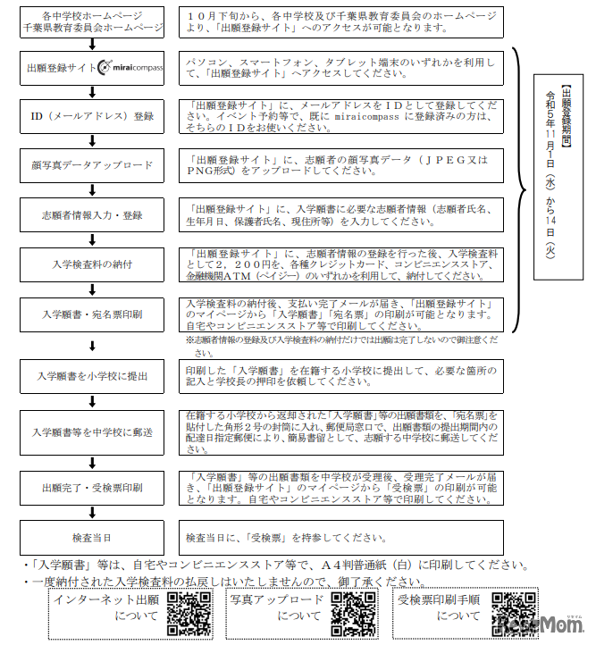 インターネット出願の流れ