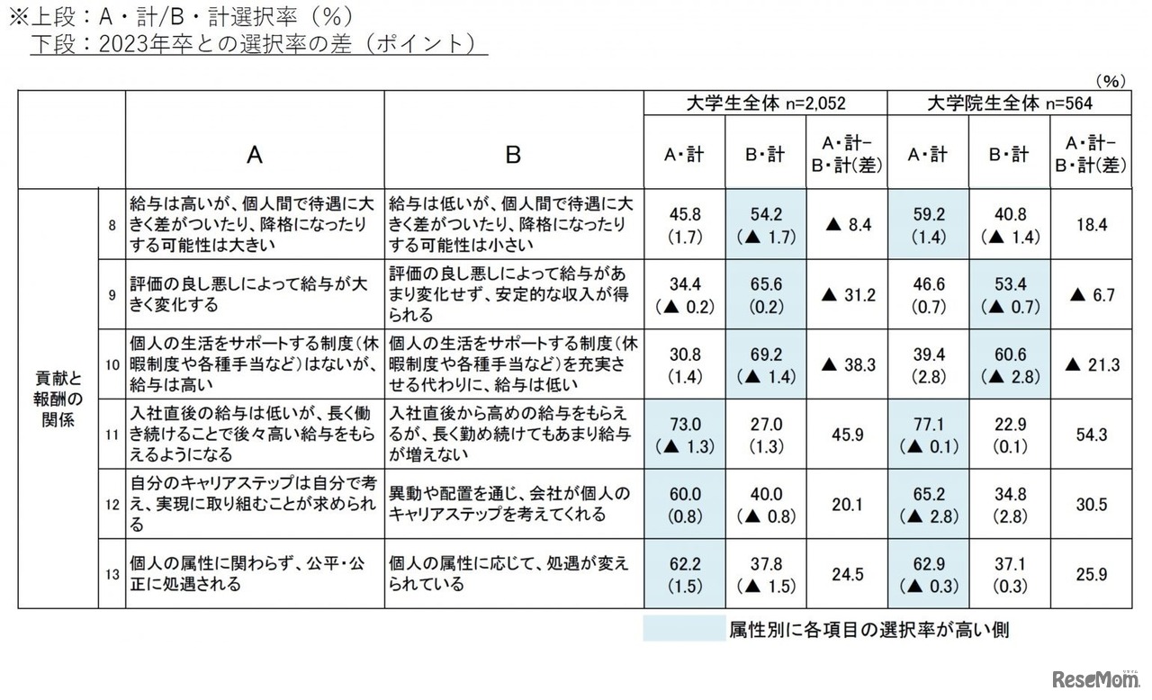 貢献と報酬の関係