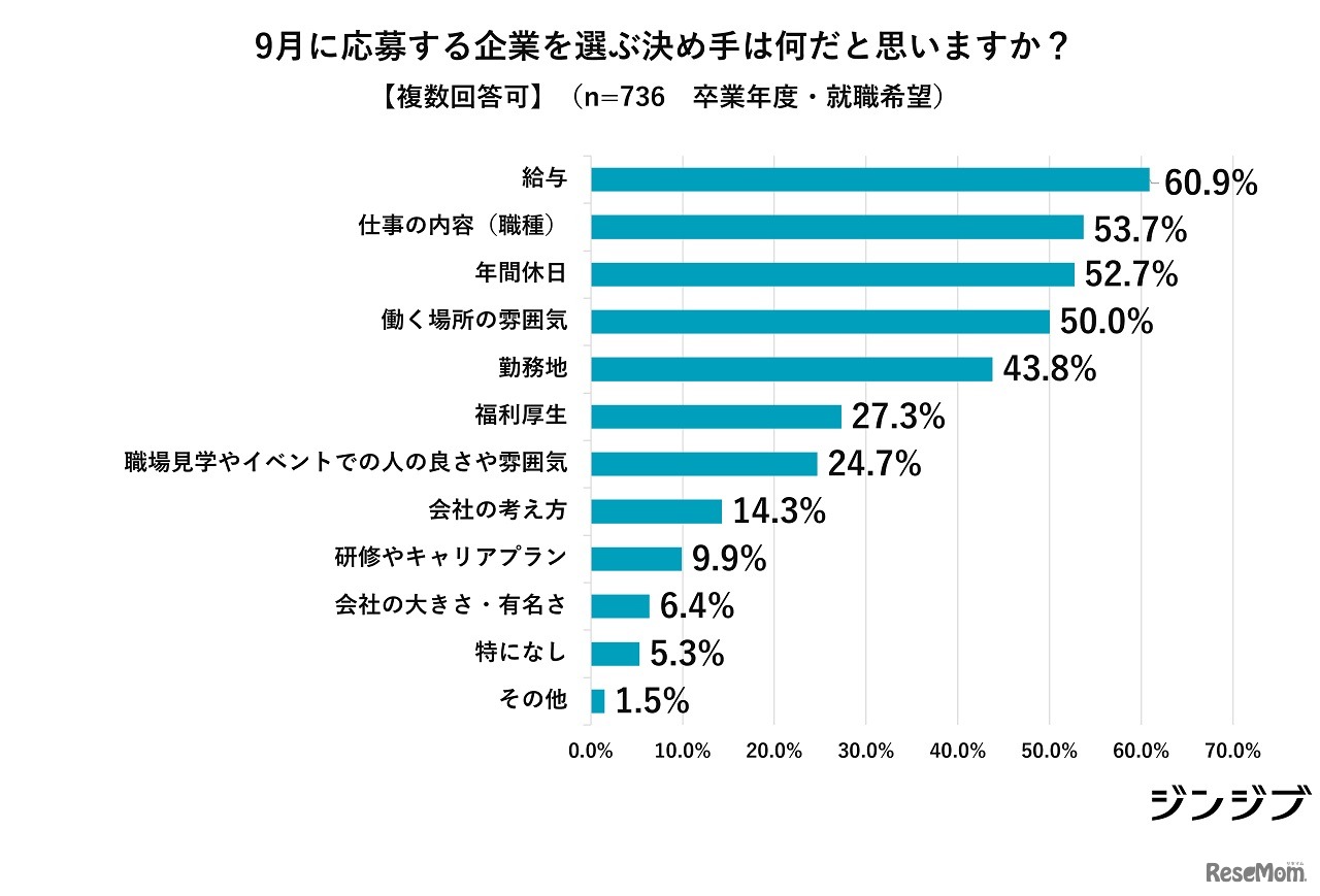9月に応募する企業を選ぶ決め手は？