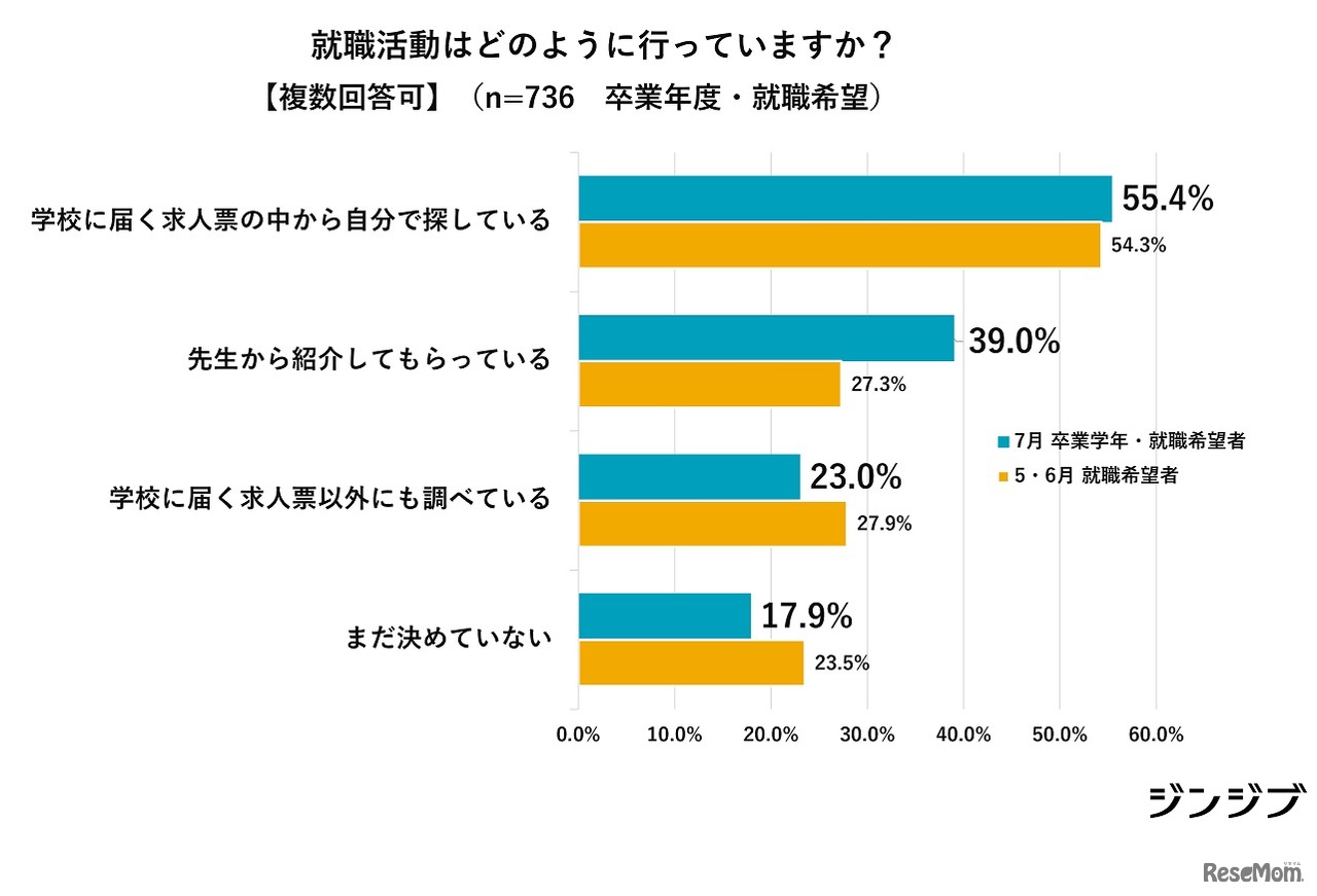 就職活動はどのように行っている？