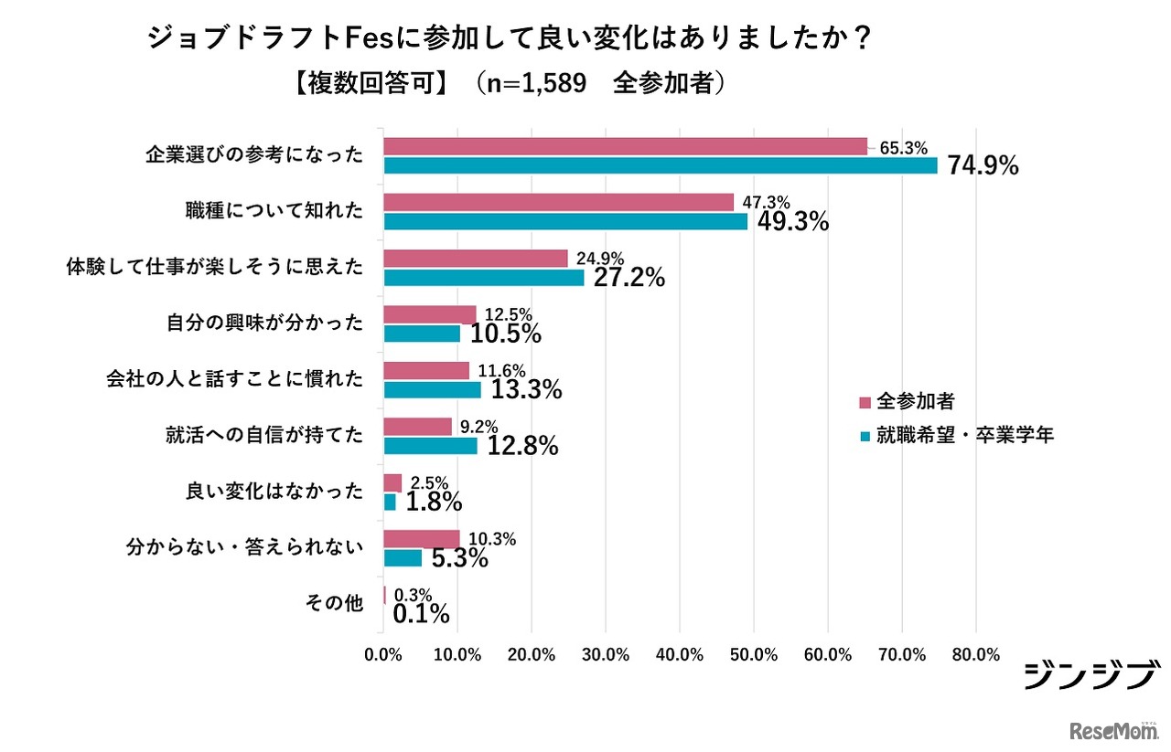 ジョブドラフトFesに参加して良い変化はあったか？