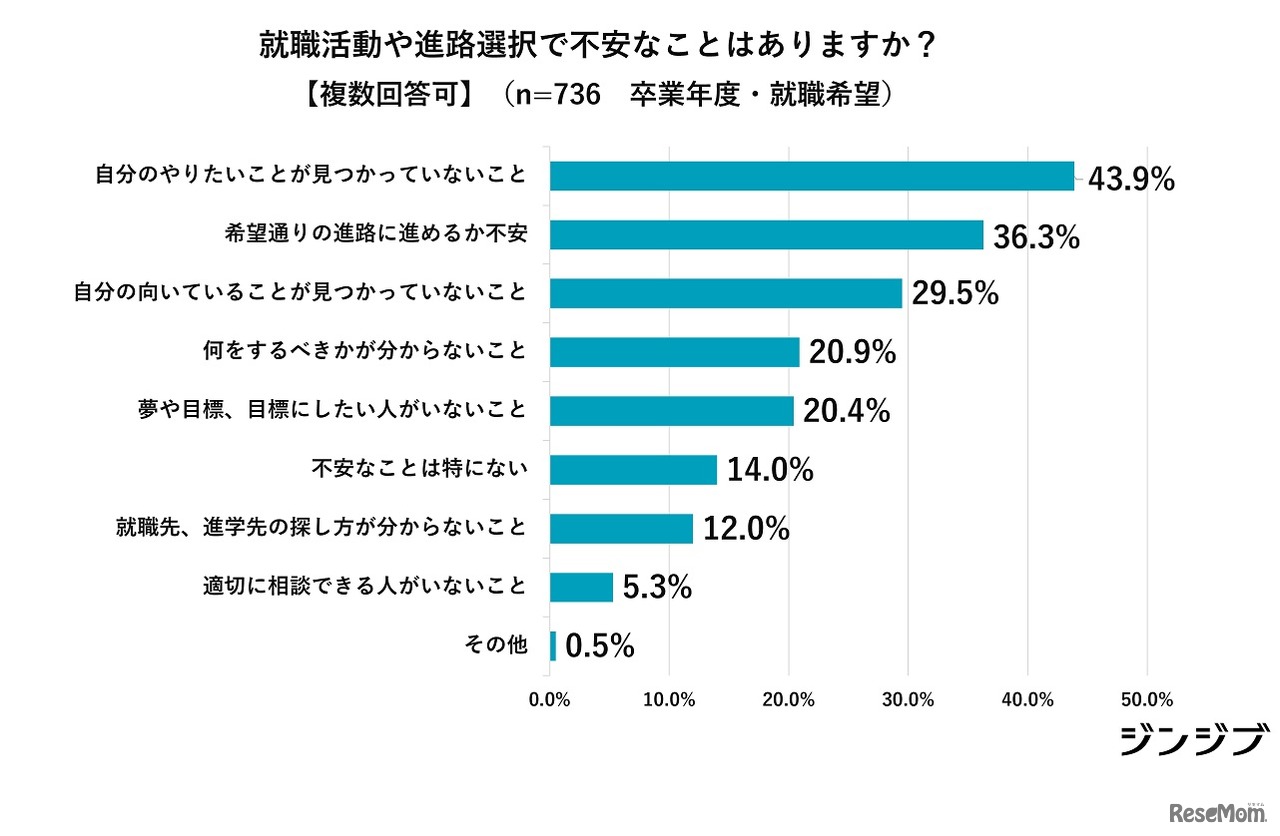 就職活動や進路選択で不安なことは？