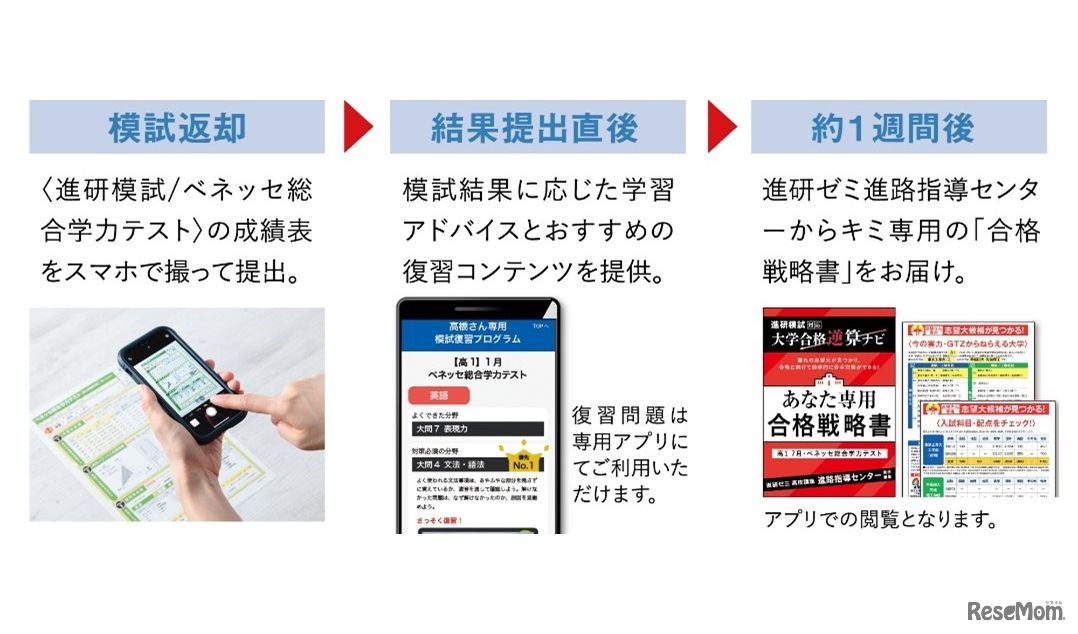 サービスの流れ