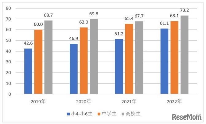 子どもの生活と学びに関する親子調査2022